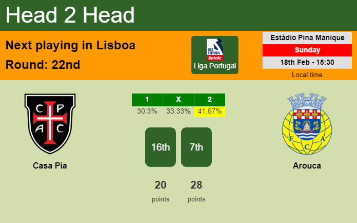 H2H, prediction of Casa Pia vs Arouca with odds, preview, pick, kick-off time 18-02-2024 - Liga Portugal