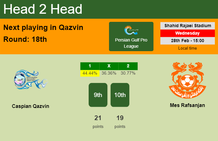 H2H, prediction of Caspian Qazvin vs Mes Rafsanjan with odds, preview, pick, kick-off time 28-02-2024 - Persian Gulf Pro League