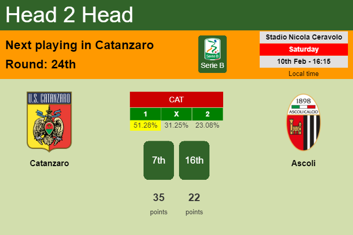 H2H, prediction of Catanzaro vs Ascoli with odds, preview, pick, kick-off time 10-02-2024 - Serie B