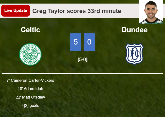 LIVE UPDATES. Celtic scores again over Dundee with a goal from Greg Taylor in the 36th minute and the result is 5-0