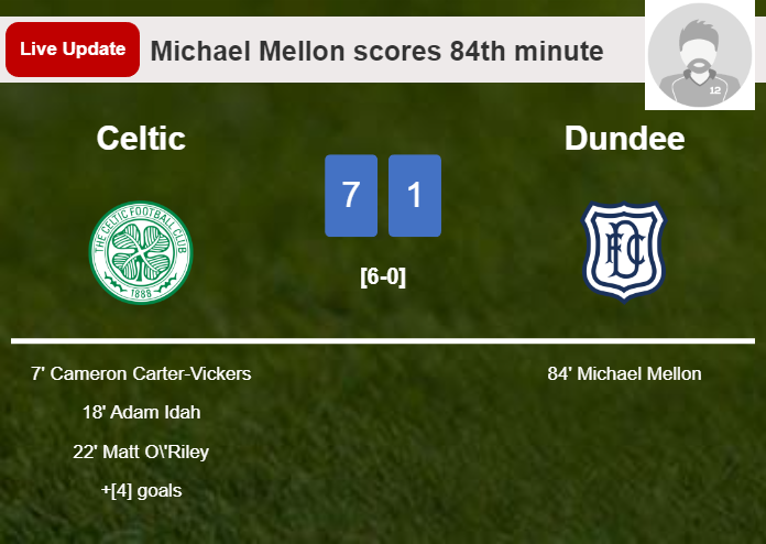 LIVE UPDATES. Dundee scores again over Celtic with a goal from Michael Mellon in the 84th minute and the result is 1-7