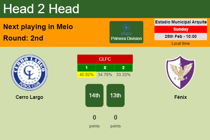 H2H, prediction of Cerro Largo vs Fénix with odds, preview, pick, kick-off time 25-02-2024 - Primera Division