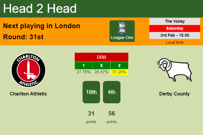 H2H, prediction of Charlton Athletic vs Derby County with odds, preview, pick, kick-off time 03-02-2024 - League One