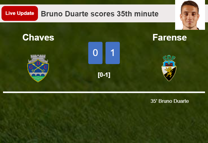 LIVE UPDATES. Farense leads Chaves 1-0 after Bruno Duarte scored in the 35th minute