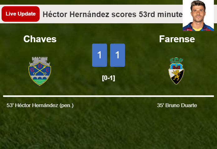 LIVE UPDATES. Chaves draws Farense with a penalty from Héctor Hernández in the 53rd minute and the result is 1-1