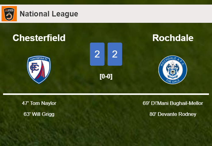 Rochdale manages to draw 2-2 with Chesterfield after recovering a 0-2 deficit