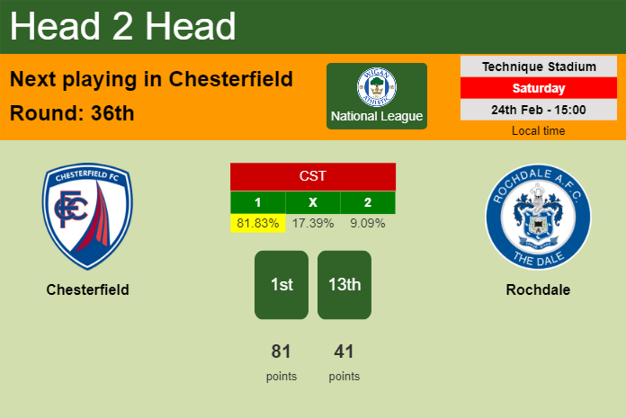 H2H, prediction of Chesterfield vs Rochdale with odds, preview, pick, kick-off time 24-02-2024 - National League
