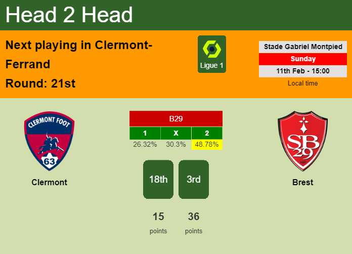 H2H, prediction of Clermont vs Brest with odds, preview, pick, kick-off time 11-02-2024 - Ligue 1