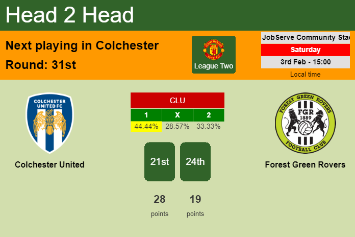 H2H, prediction of Colchester United vs Forest Green Rovers with odds, preview, pick, kick-off time 03-02-2024 - League Two
