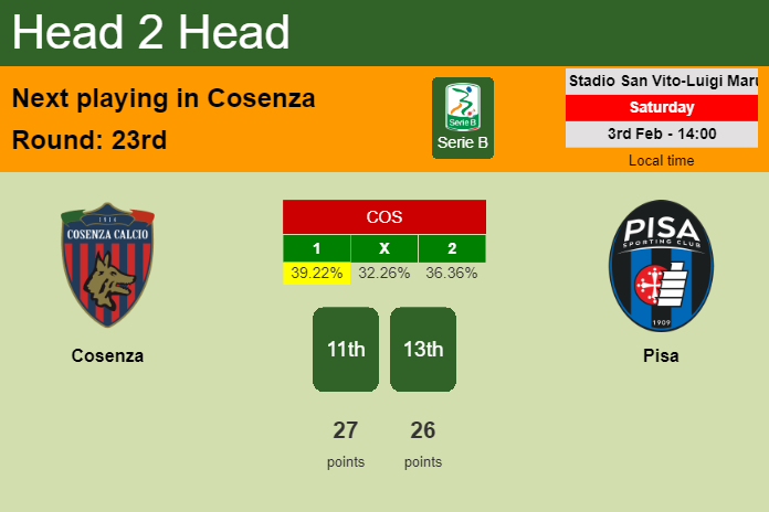 H2H, prediction of Cosenza vs Pisa with odds, preview, pick, kick-off time 03-02-2024 - Serie B