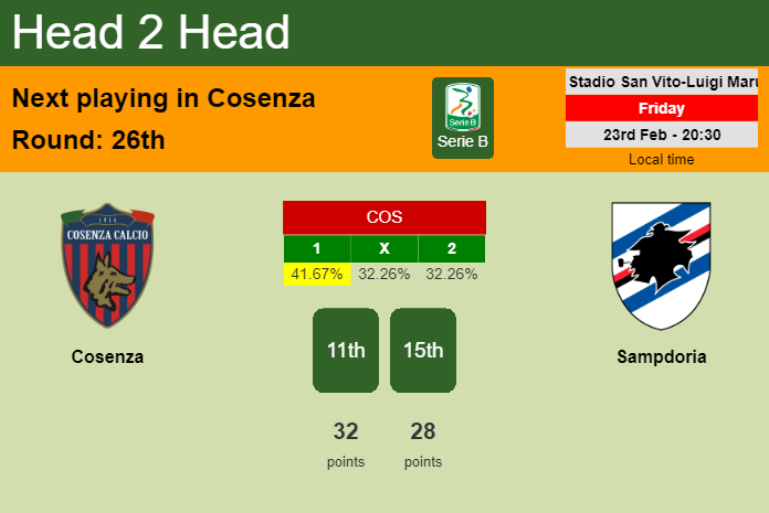 H2H, prediction of Cosenza vs Sampdoria with odds, preview, pick, kick-off time 23-02-2024 - Serie B