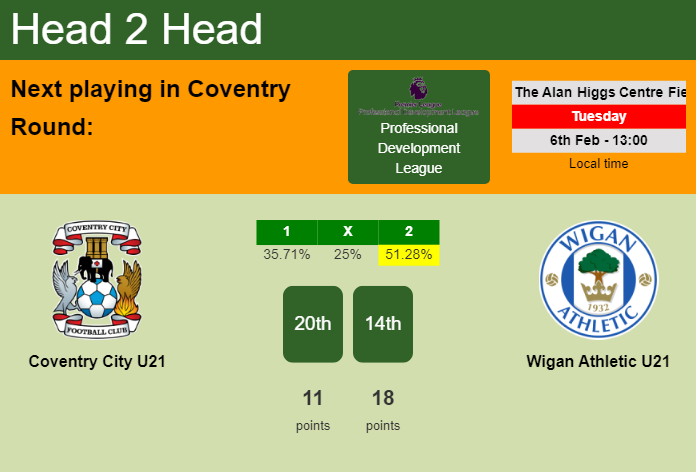 H2H, prediction of Coventry City U21 vs Wigan Athletic U21 with odds, preview, pick, kick-off time 06-02-2024 - Professional Development League
