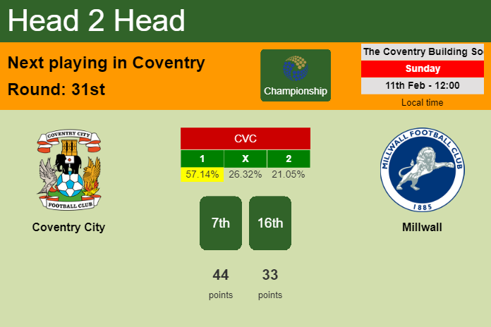 H2H, prediction of Coventry City vs Millwall with odds, preview, pick, kick-off time 11-02-2024 - Championship