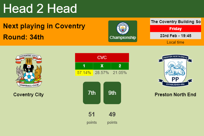 H2H, prediction of Coventry City vs Preston North End with odds, preview, pick, kick-off time 23-02-2024 - Championship