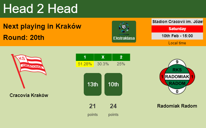 H2H, prediction of Cracovia Kraków vs Radomiak Radom with odds, preview, pick, kick-off time 10-02-2024 - Ekstraklasa