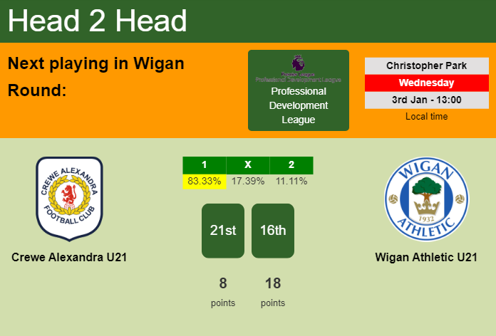 H2H, prediction of Crewe Alexandra U21 vs Wigan Athletic U21 with odds, preview, pick, kick-off time 26-02-2024 - Professional Development League
