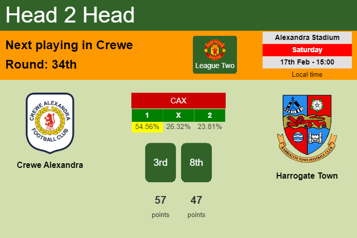 H2H, prediction of Crewe Alexandra vs Harrogate Town with odds, preview, pick, kick-off time 17-02-2024 - League Two