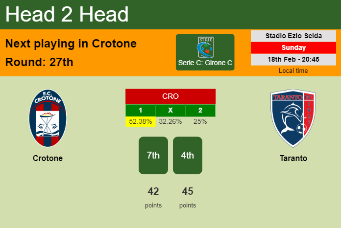H2H, prediction of Crotone vs Taranto with odds, preview, pick, kick-off time 18-02-2024 - Serie C: Girone C