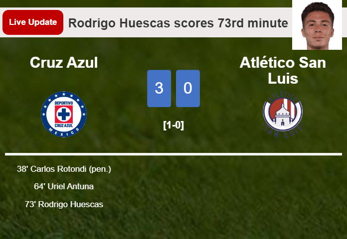 LIVE UPDATES. Cruz Azul extends the lead over Atlético San Luis with a goal from Rodrigo Huescas in the 73rd minute and the result is 3-0