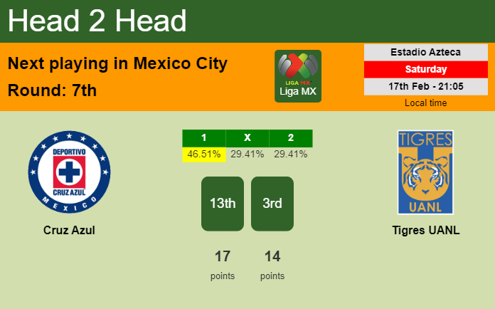 H2H, prediction of Cruz Azul vs Tigres UANL with odds, preview, pick, kick-off time 17-02-2024 - Liga MX