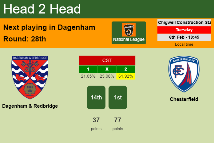 H2H, prediction of Dagenham & Redbridge vs Chesterfield with odds, preview, pick, kick-off time 06-02-2024 - National League