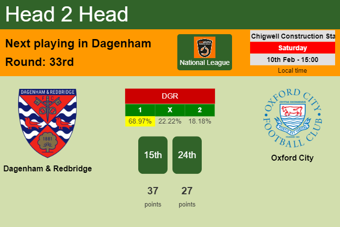 H2H, prediction of Dagenham & Redbridge vs Oxford City with odds, preview, pick, kick-off time 10-02-2024 - National League