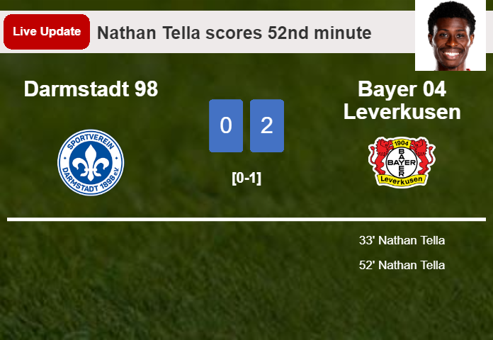 LIVE UPDATES. Bayer 04 Leverkusen extends the lead over Darmstadt 98 with a goal from Nathan Tella in the 52nd minute and the result is 2-0