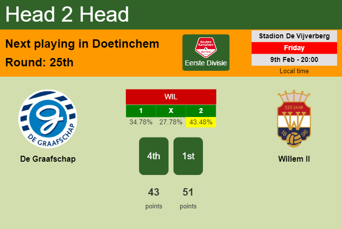H2H, prediction of De Graafschap vs Willem II with odds, preview, pick, kick-off time 09-02-2024 - Eerste Divisie