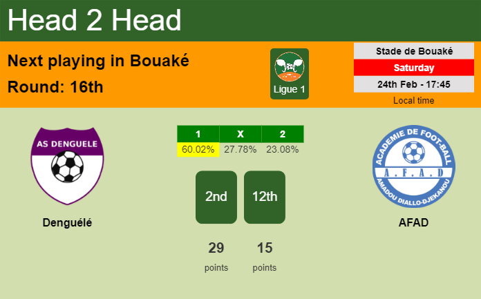 H2H, prediction of Denguélé vs AFAD with odds, preview, pick, kick-off time 24-02-2024 - Ligue 1