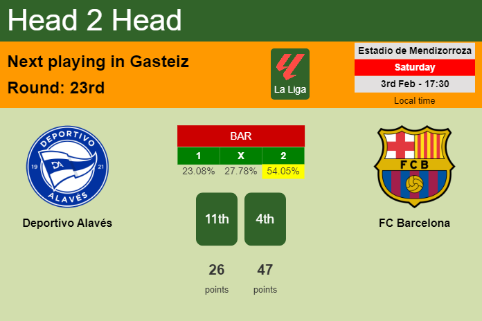 H2H, prediction of Deportivo Alavés vs FC Barcelona with odds, preview, pick, kick-off time 03-02-2024 - La Liga
