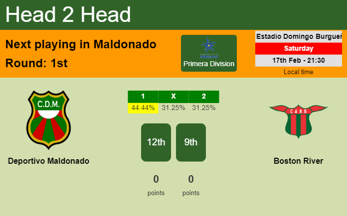 H2H, prediction of Deportivo Maldonado vs Boston River with odds, preview, pick, kick-off time 17-02-2024 - Primera Division