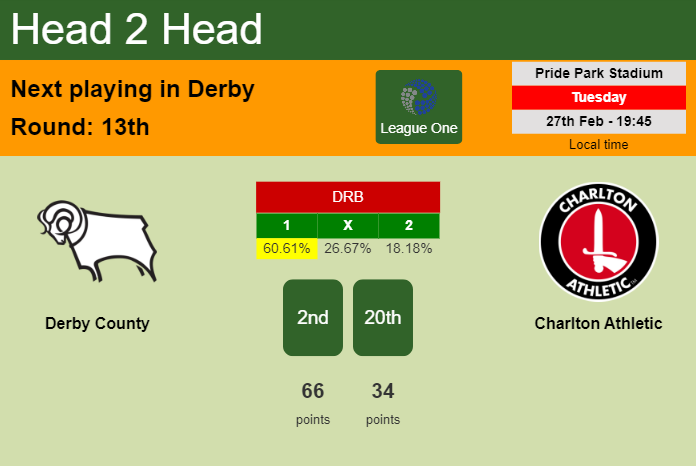 H2H, prediction of Derby County vs Charlton Athletic with odds, preview, pick, kick-off time 27-02-2024 - League One