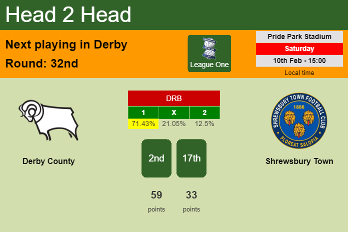 H2H, prediction of Derby County vs Shrewsbury Town with odds, preview, pick, kick-off time 10-02-2024 - League One