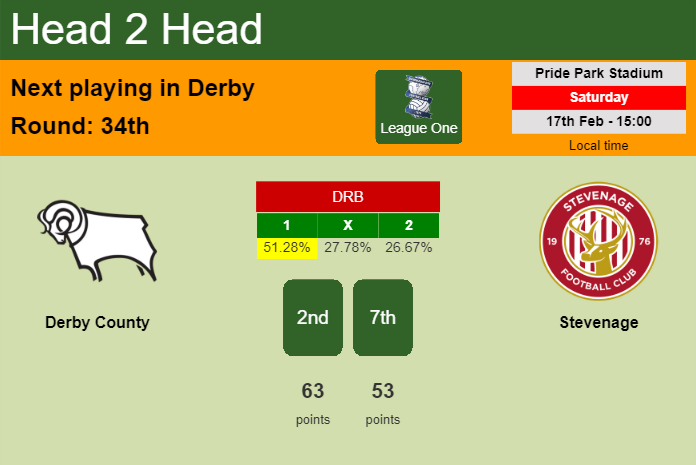 H2H, prediction of Derby County vs Stevenage with odds, preview, pick, kick-off time 17-02-2024 - League One