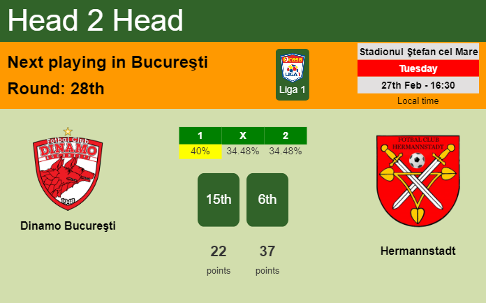 H2H, prediction of Dinamo Bucureşti vs Hermannstadt with odds, preview, pick, kick-off time 27-02-2024 - Liga 1