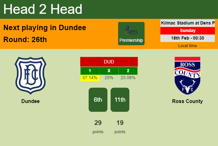 H2H, prediction of Dundee vs Ross County with odds, preview, pick, kick-off time 18-02-2024 - Premiership