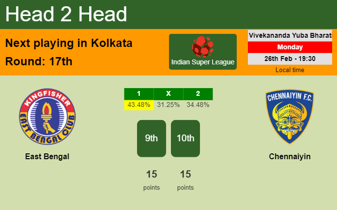 H2H, prediction of East Bengal vs Chennaiyin with odds, preview, pick, kick-off time 26-02-2024 - Indian Super League