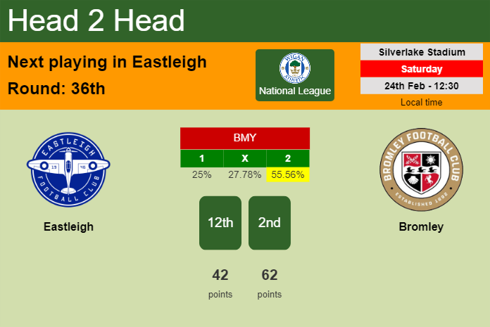 H2H, prediction of Eastleigh vs Bromley with odds, preview, pick, kick-off time 24-02-2024 - National League