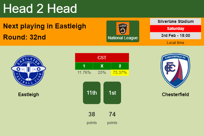 H2H, prediction of Eastleigh vs Chesterfield with odds, preview, pick, kick-off time 03-02-2024 - National League