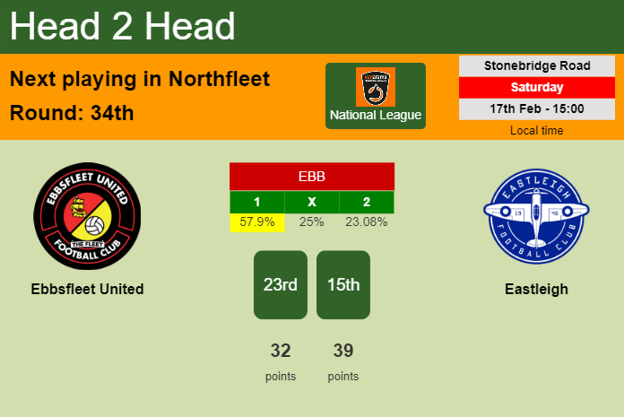 H2H, prediction of Ebbsfleet United vs Eastleigh with odds, preview, pick, kick-off time 17-02-2024 - National League