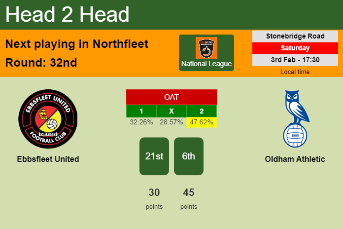 H2H, prediction of Ebbsfleet United vs Oldham Athletic with odds, preview, pick, kick-off time 03-02-2024 - National League