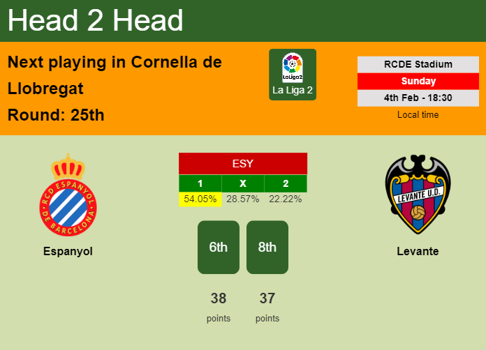 H2H, prediction of Espanyol vs Levante with odds, preview, pick, kick-off time 04-02-2024 - La Liga 2