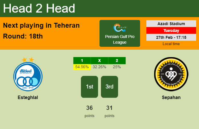 H2H, prediction of Esteghlal vs Sepahan with odds, preview, pick, kick-off time 27-02-2024 - Persian Gulf Pro League