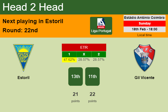 H2H, prediction of Estoril vs Gil Vicente with odds, preview, pick, kick-off time 18-02-2024 - Liga Portugal