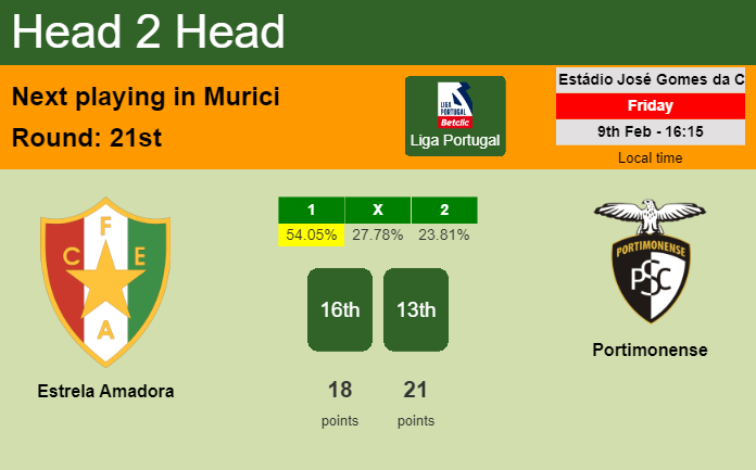 H2H, prediction of Estrela Amadora vs Portimonense with odds, preview, pick, kick-off time 09-02-2024 - Liga Portugal