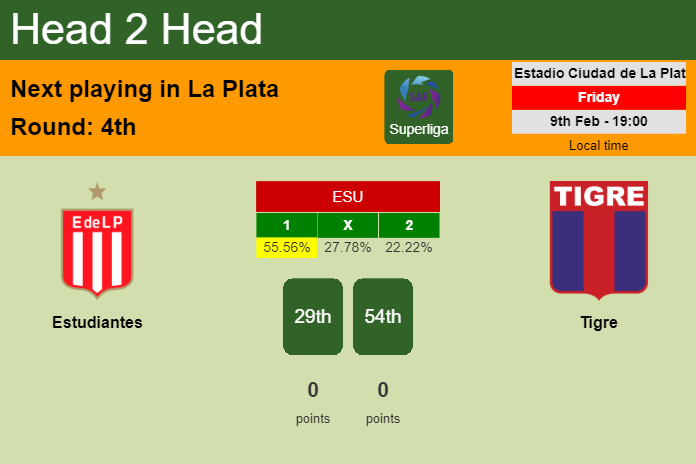 H2H, prediction of Estudiantes vs Tigre with odds, preview, pick, kick-off time 09-02-2024 - Superliga