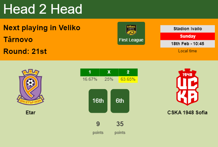 H2H, prediction of Etar vs CSKA 1948 Sofia with odds, preview, pick, kick-off time 18-02-2024 - First League