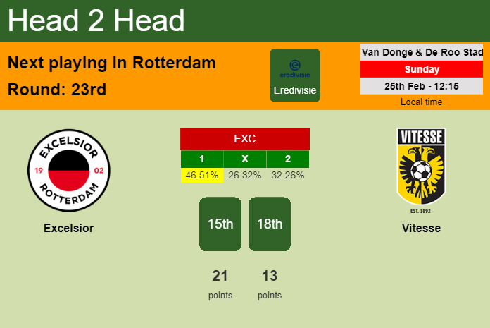H2H, prediction of Excelsior vs Vitesse with odds, preview, pick, kick-off time 25-02-2024 - Eredivisie