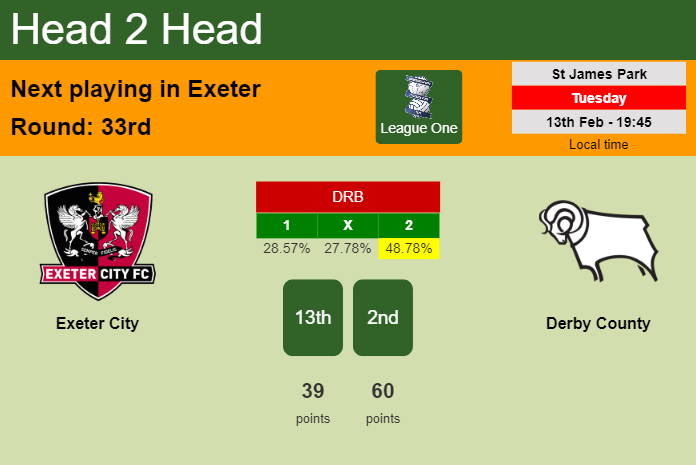 H2H, prediction of Exeter City vs Derby County with odds, preview, pick, kick-off time 13-02-2024 - League One
