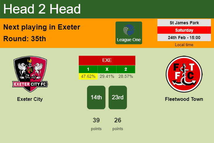 H2H, prediction of Exeter City vs Fleetwood Town with odds, preview, pick, kick-off time 24-02-2024 - League One